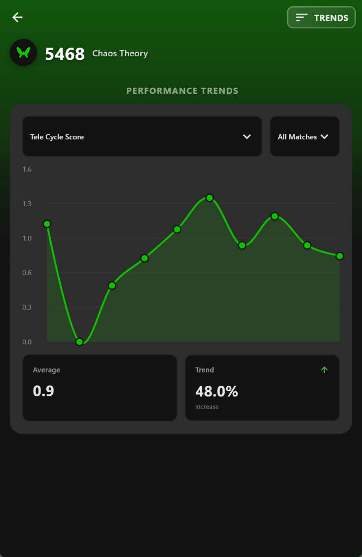 Team analysis page